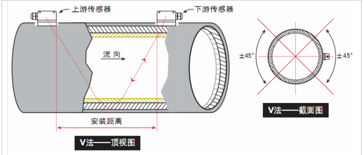 高壓油用超聲波流量計(jì)V法安裝